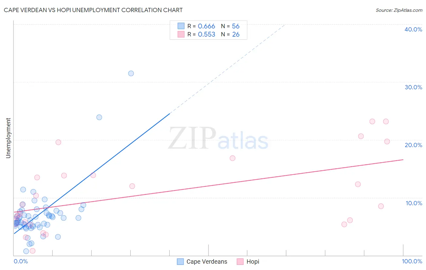 Cape Verdean vs Hopi Unemployment