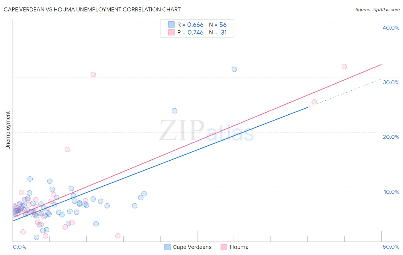 Cape Verdean vs Houma Unemployment