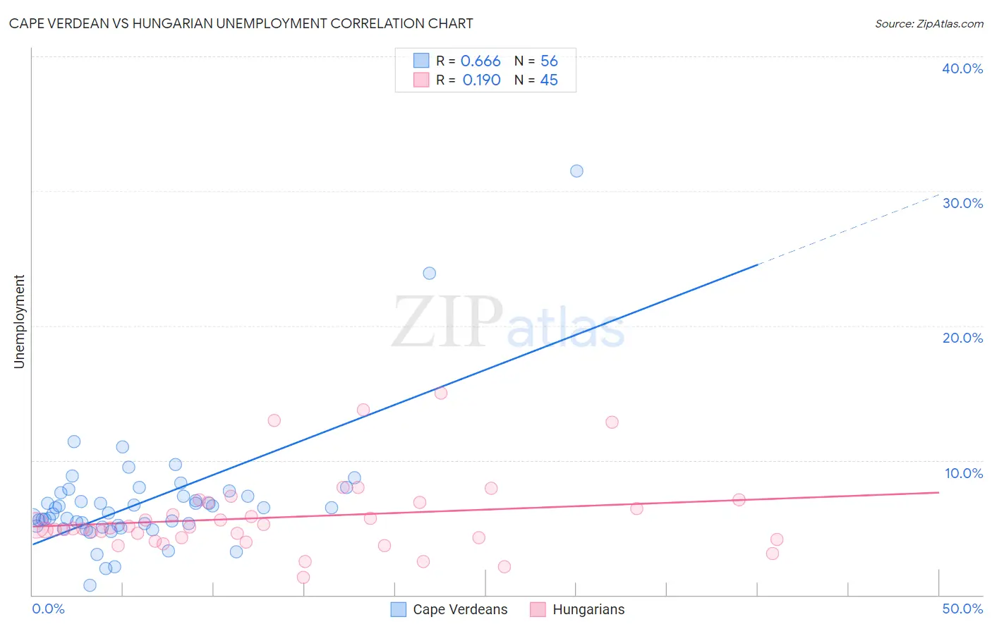 Cape Verdean vs Hungarian Unemployment