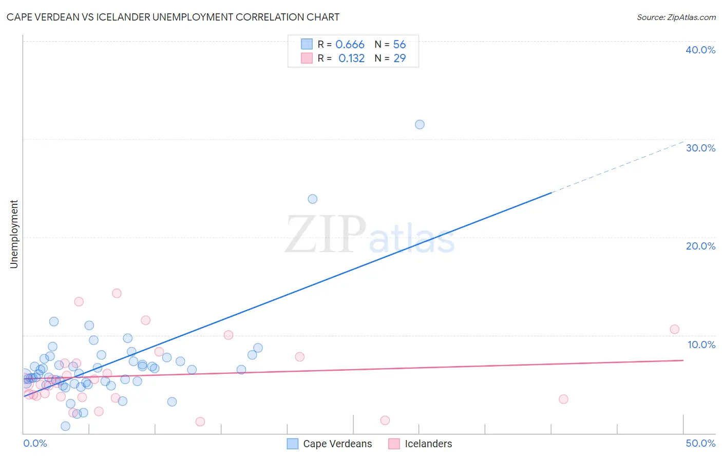 Cape Verdean vs Icelander Unemployment