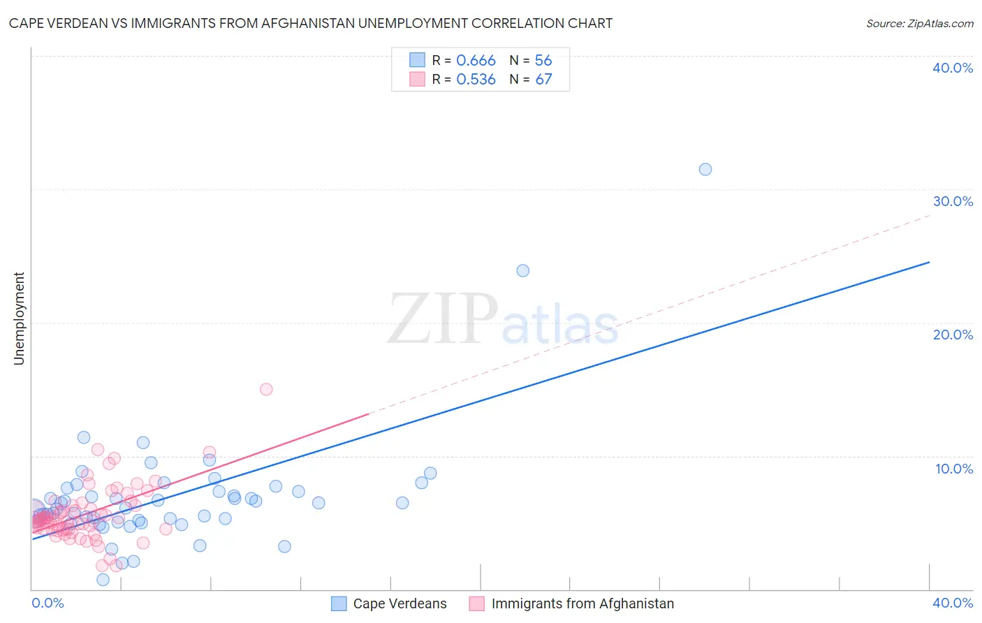 Cape Verdean vs Immigrants from Afghanistan Unemployment