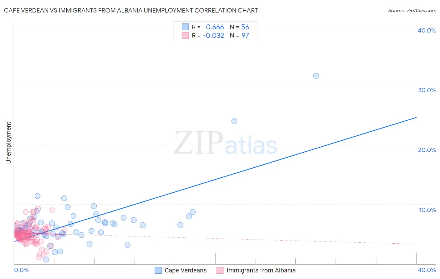 Cape Verdean vs Immigrants from Albania Unemployment