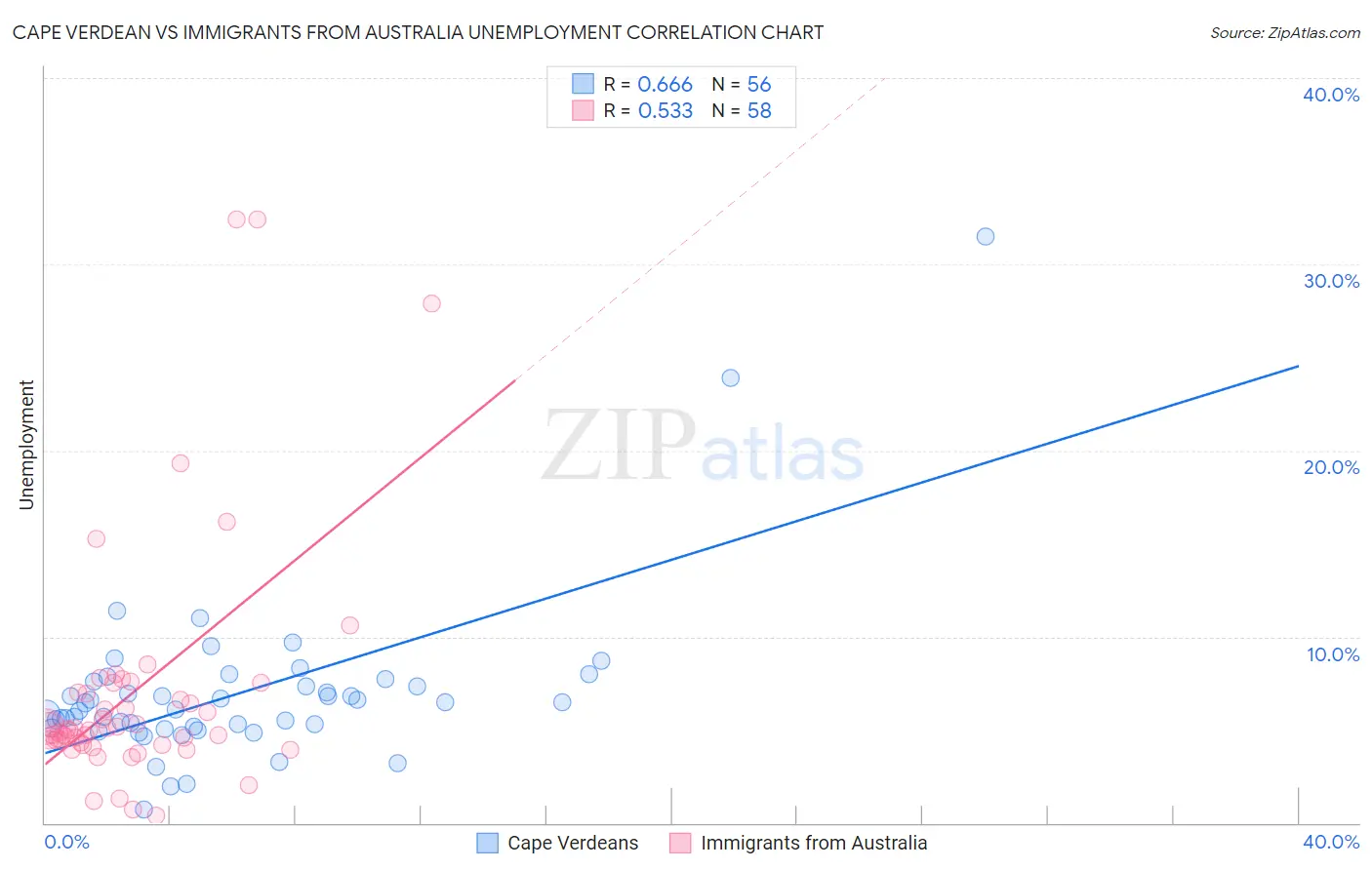 Cape Verdean vs Immigrants from Australia Unemployment