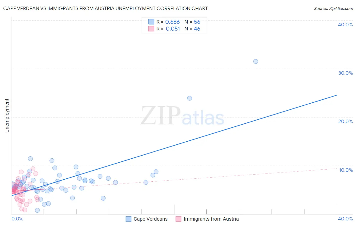 Cape Verdean vs Immigrants from Austria Unemployment