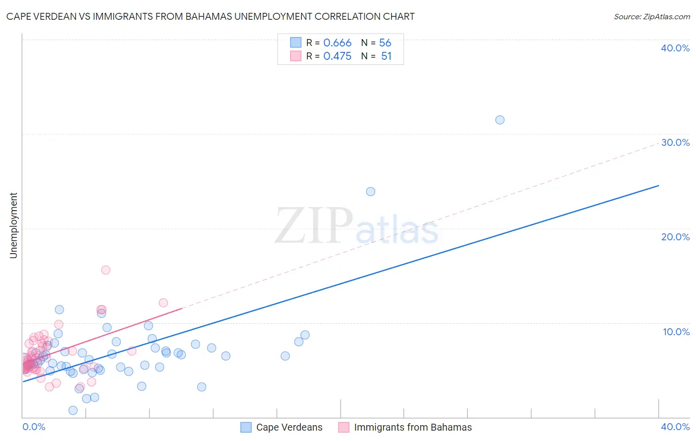 Cape Verdean vs Immigrants from Bahamas Unemployment