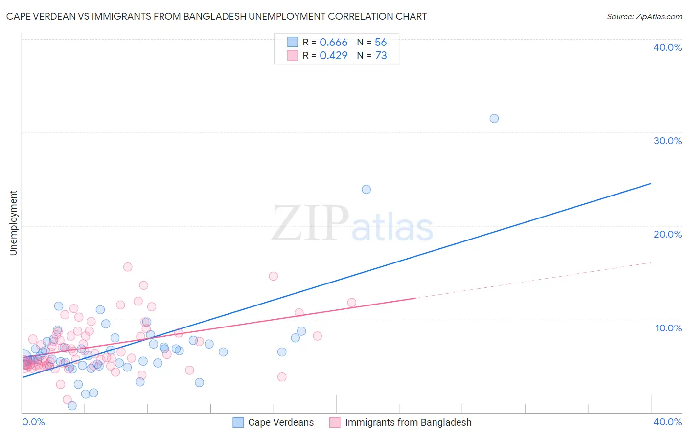 Cape Verdean vs Immigrants from Bangladesh Unemployment