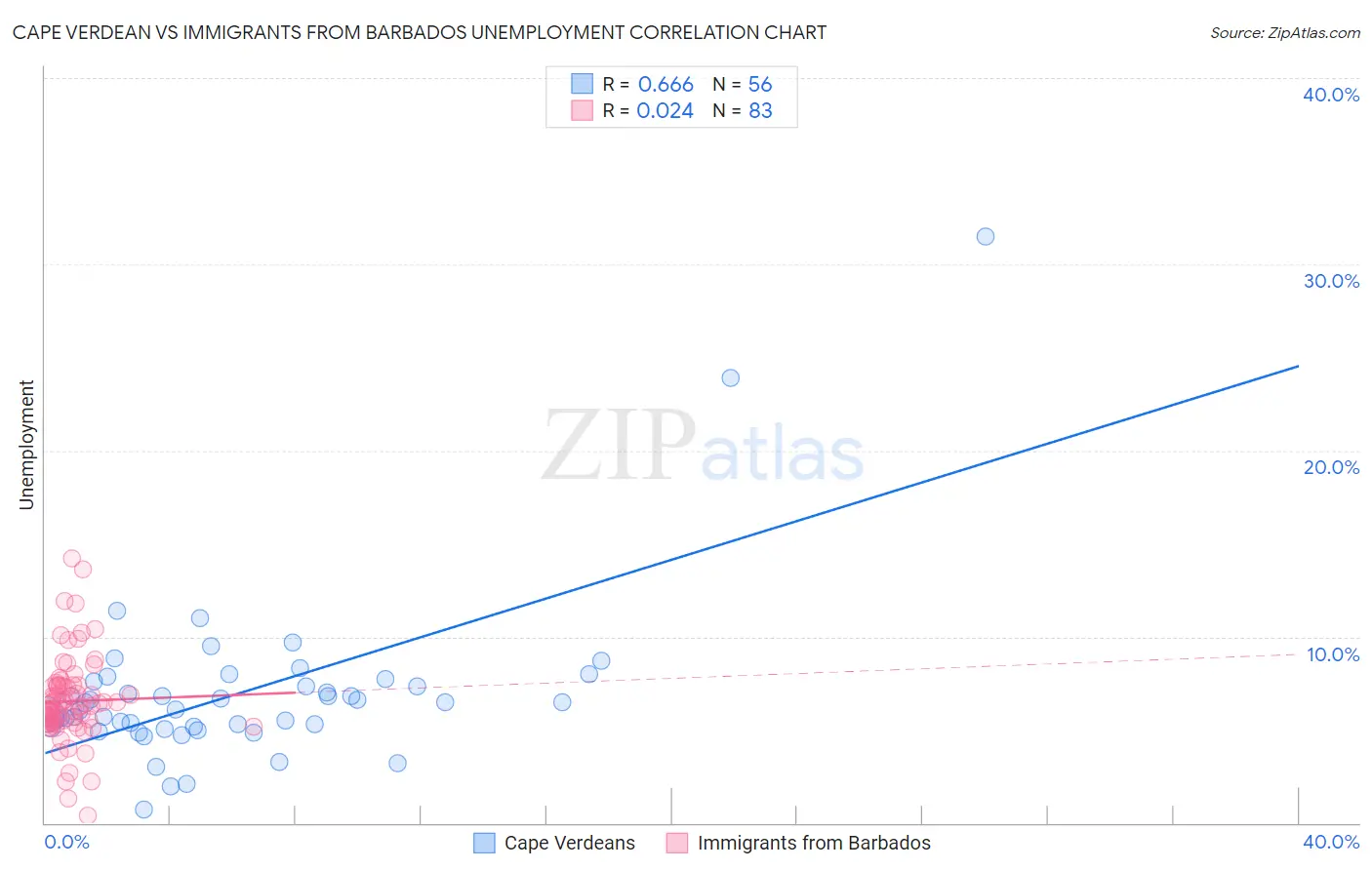 Cape Verdean vs Immigrants from Barbados Unemployment