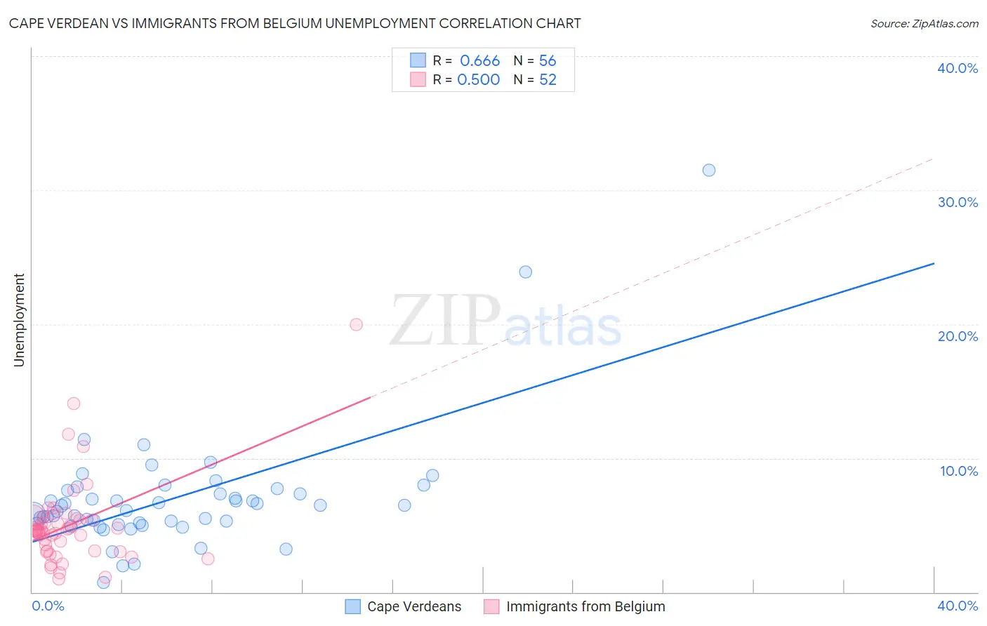 Cape Verdean vs Immigrants from Belgium Unemployment