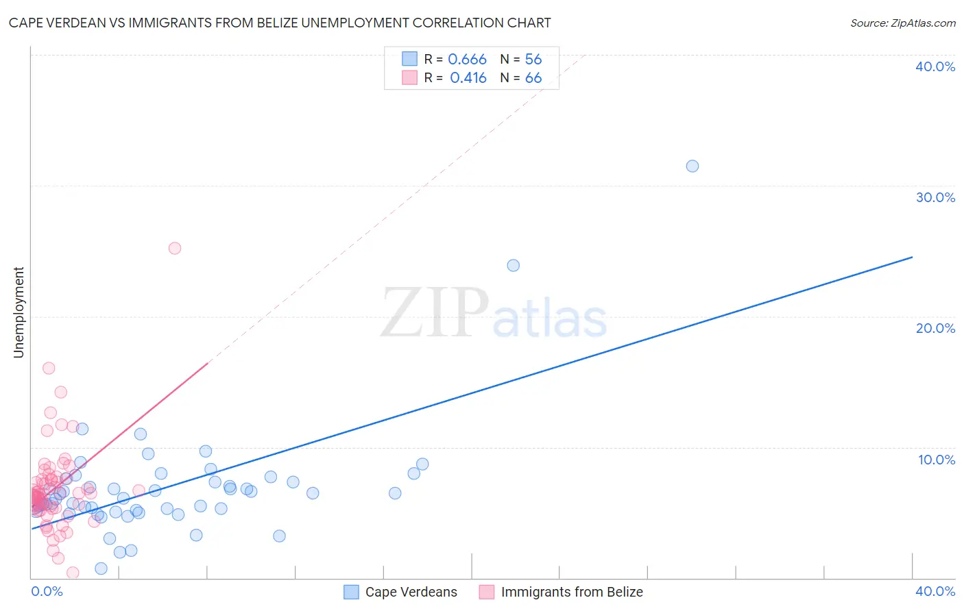 Cape Verdean vs Immigrants from Belize Unemployment