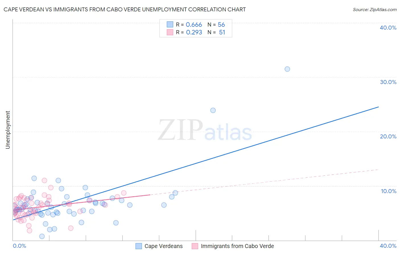 Cape Verdean vs Immigrants from Cabo Verde Unemployment