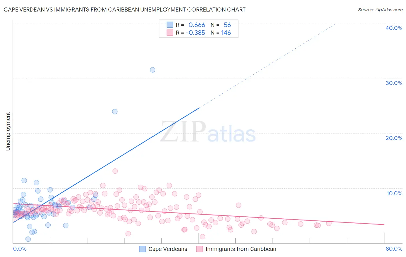 Cape Verdean vs Immigrants from Caribbean Unemployment