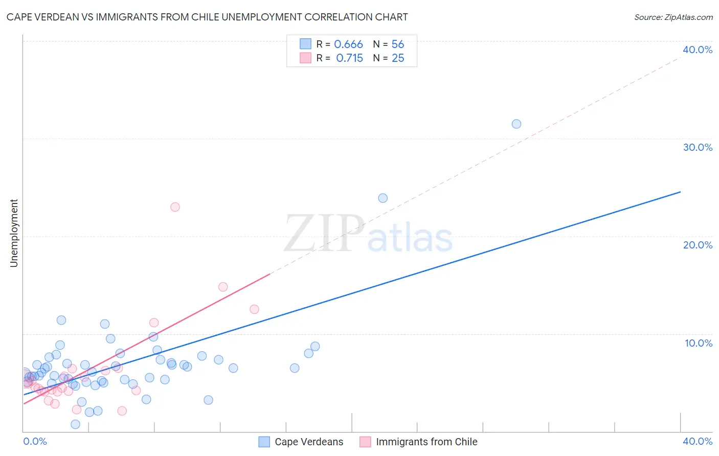 Cape Verdean vs Immigrants from Chile Unemployment