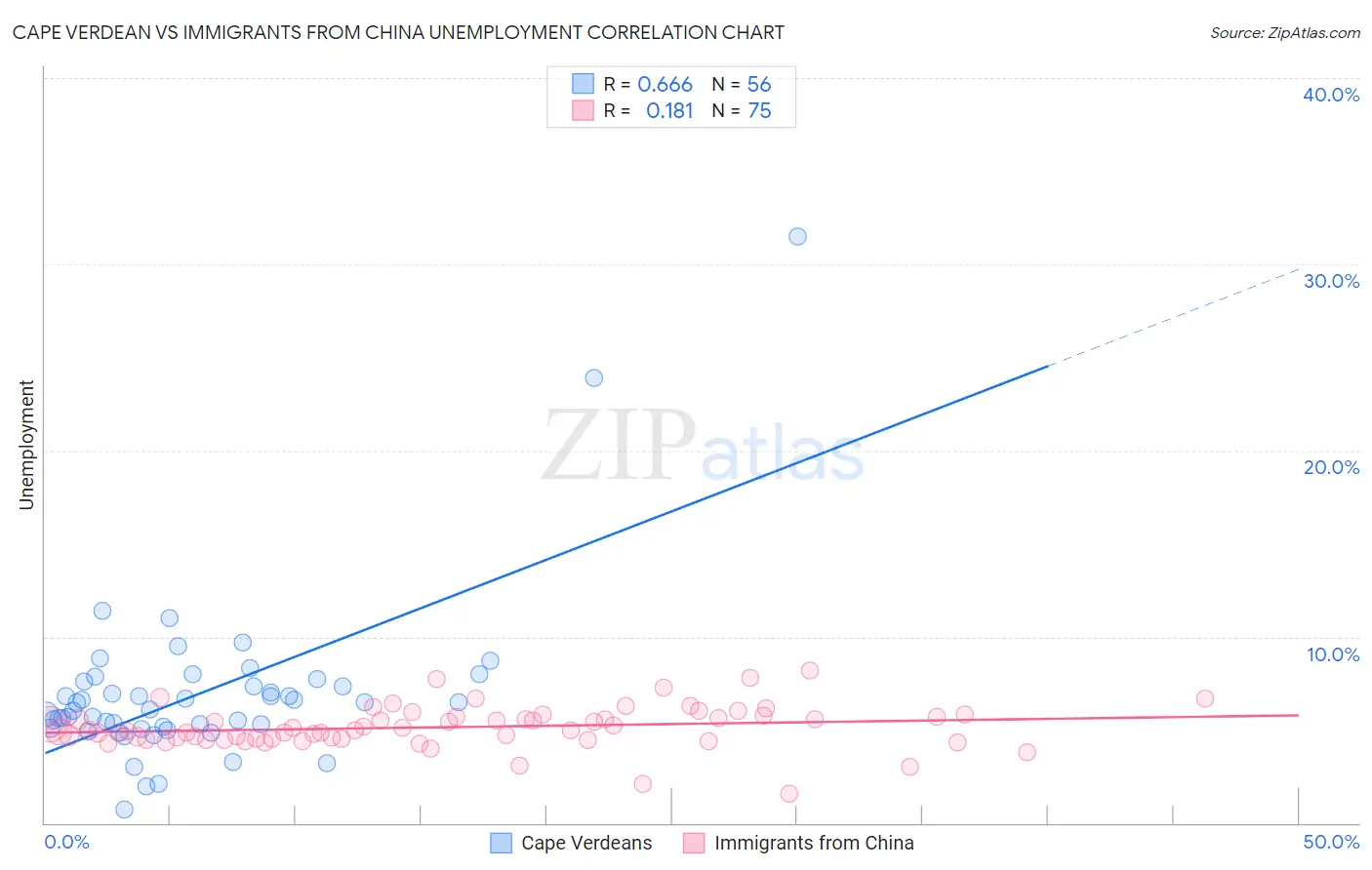 Cape Verdean vs Immigrants from China Unemployment