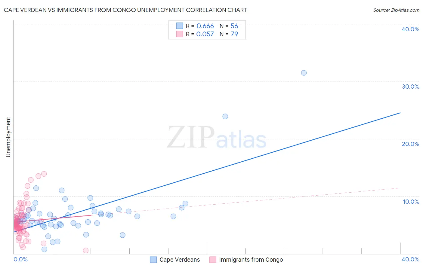 Cape Verdean vs Immigrants from Congo Unemployment