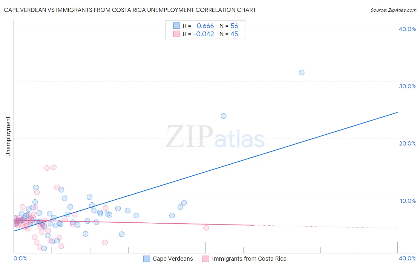 Cape Verdean vs Immigrants from Costa Rica Unemployment