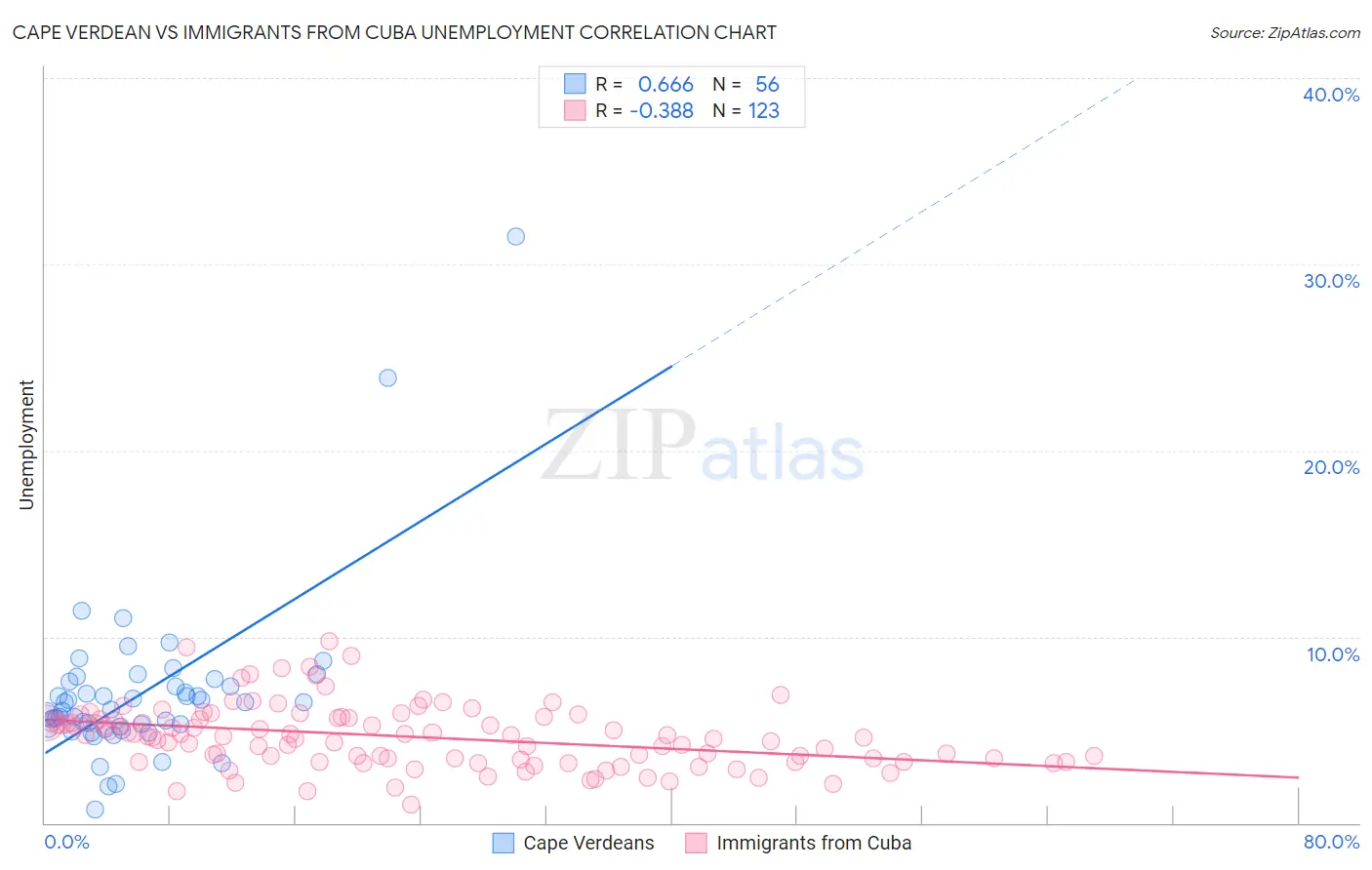 Cape Verdean vs Immigrants from Cuba Unemployment