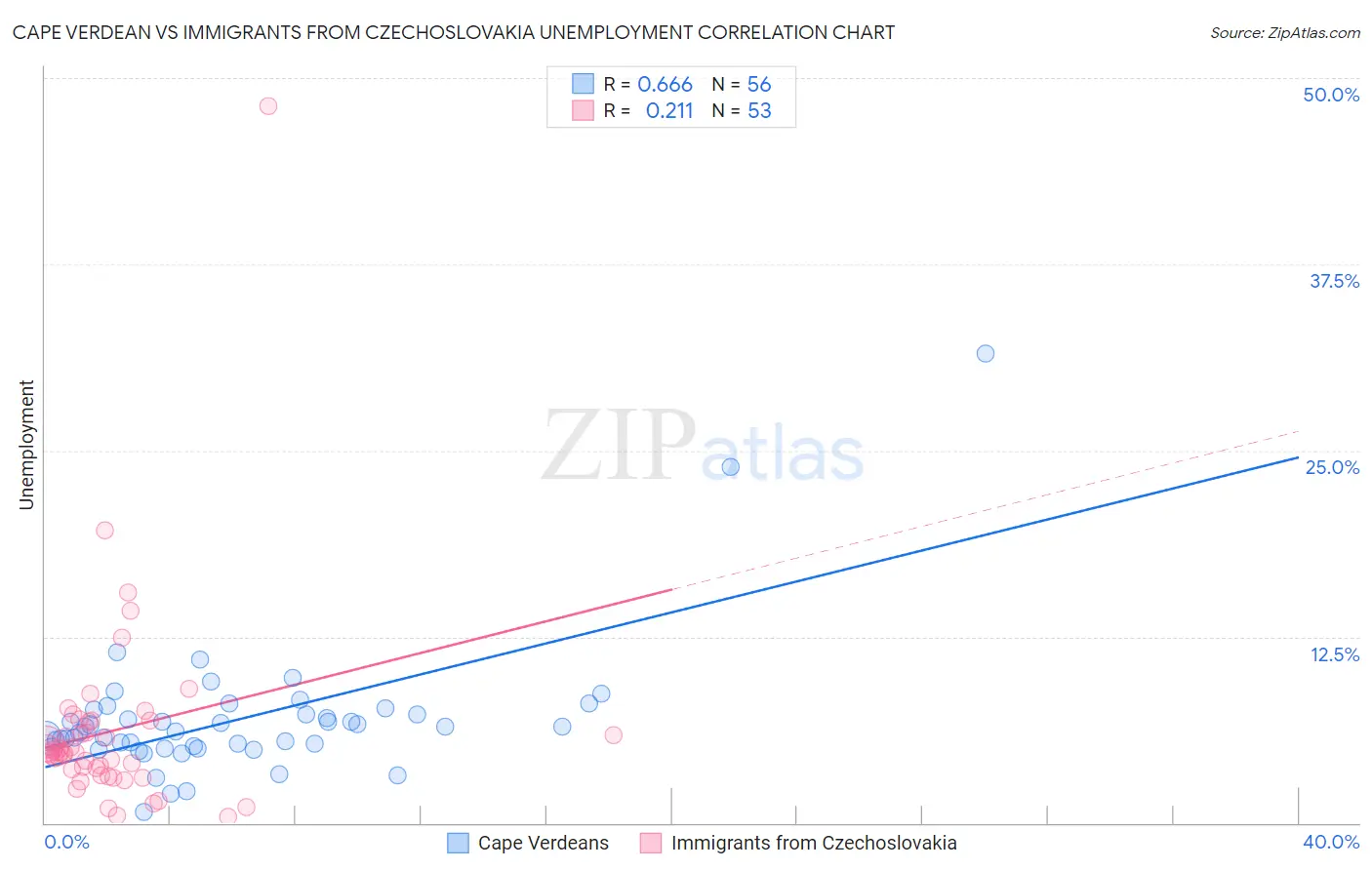 Cape Verdean vs Immigrants from Czechoslovakia Unemployment