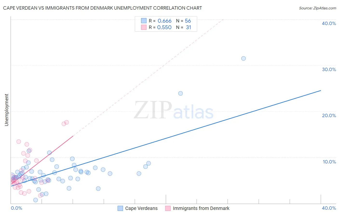 Cape Verdean vs Immigrants from Denmark Unemployment