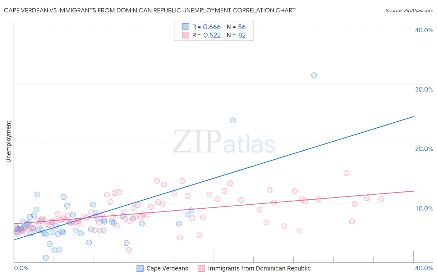 Cape Verdean vs Immigrants from Dominican Republic Unemployment