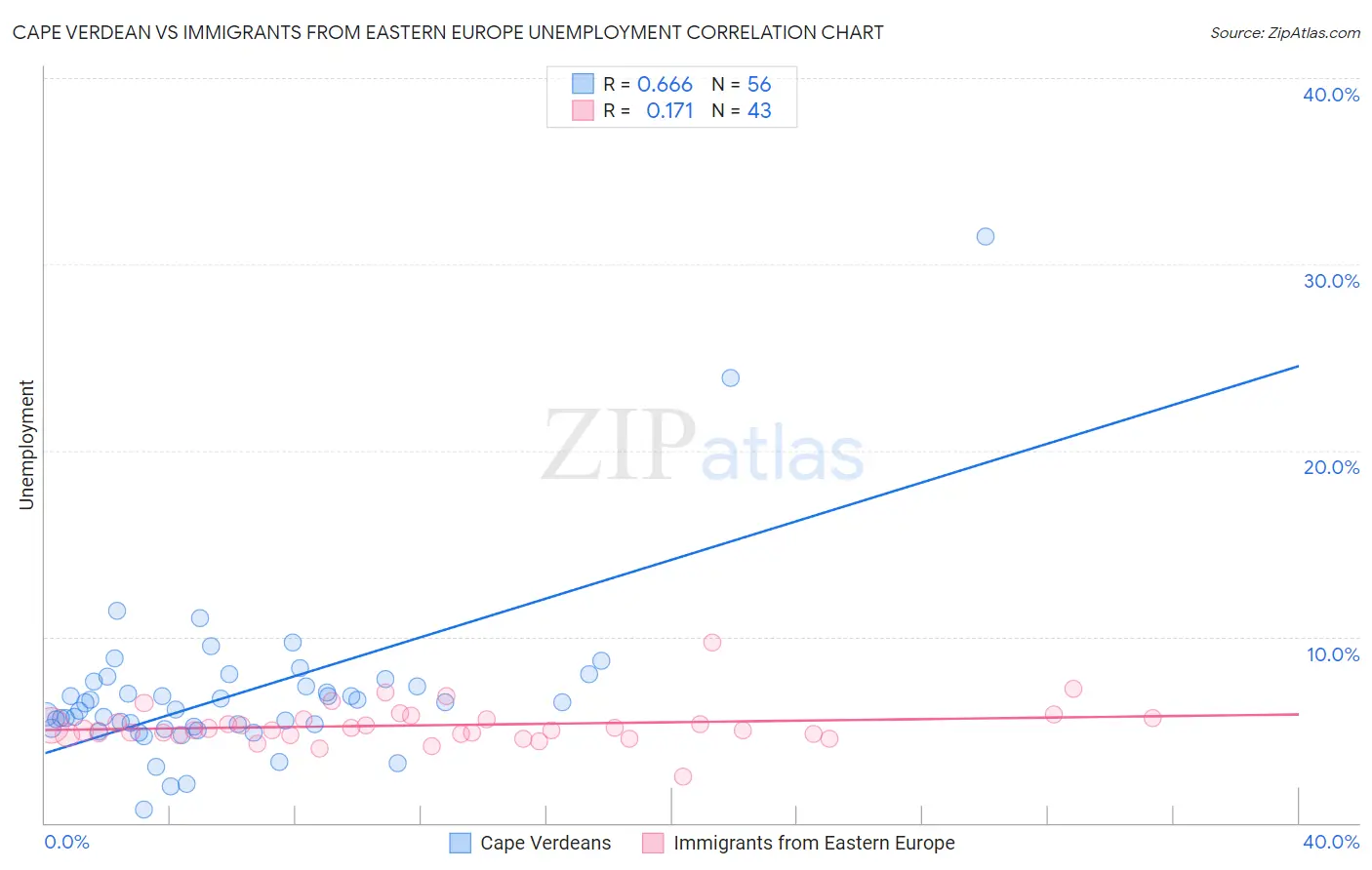 Cape Verdean vs Immigrants from Eastern Europe Unemployment