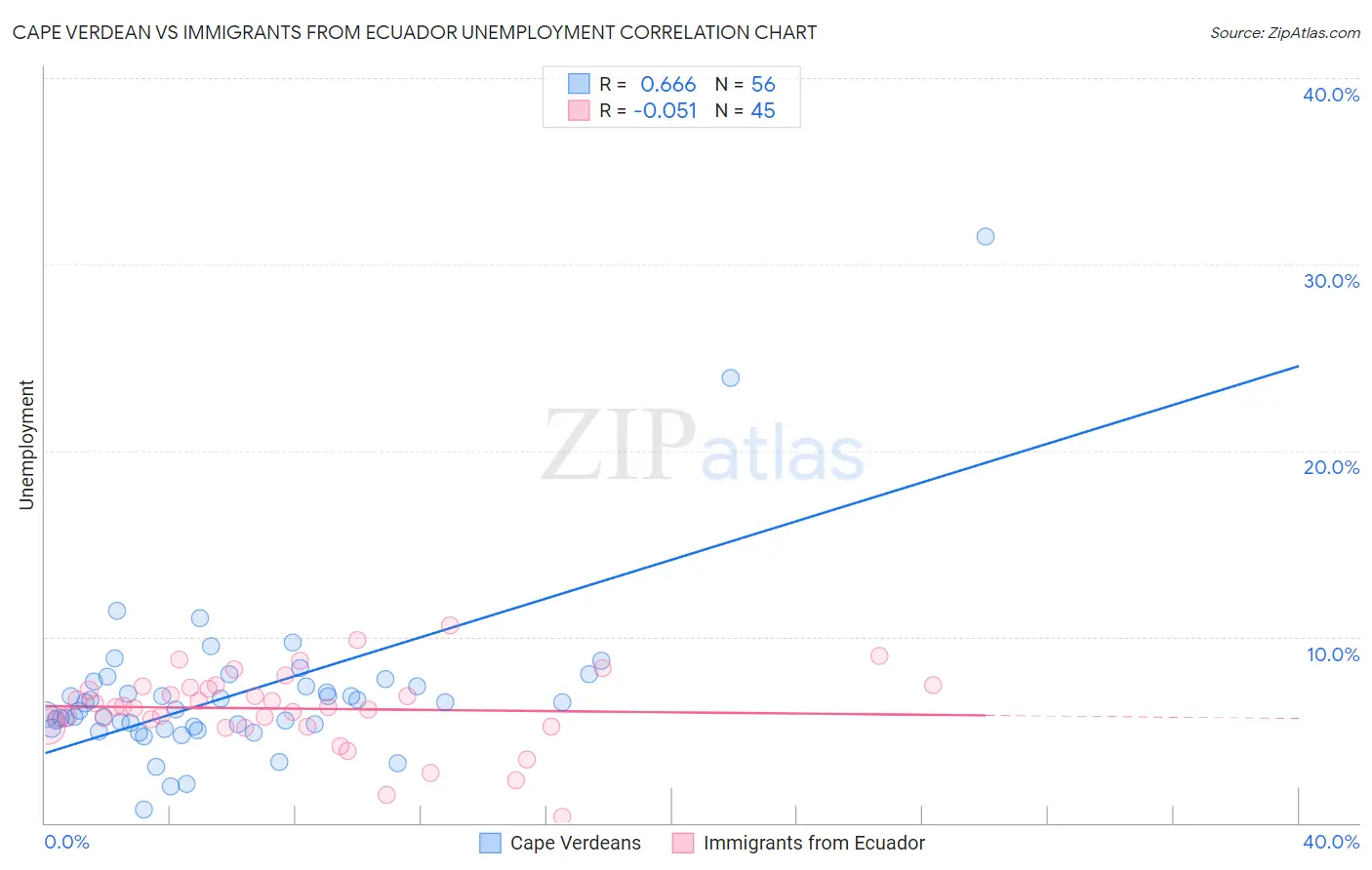 Cape Verdean vs Immigrants from Ecuador Unemployment