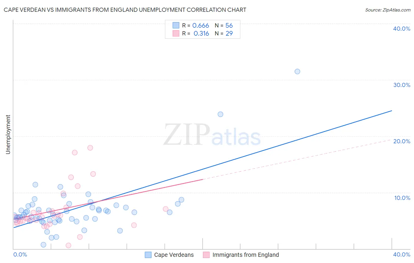 Cape Verdean vs Immigrants from England Unemployment