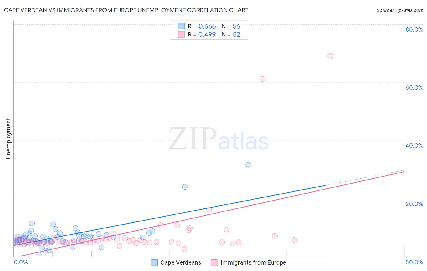 Cape Verdean vs Immigrants from Europe Unemployment