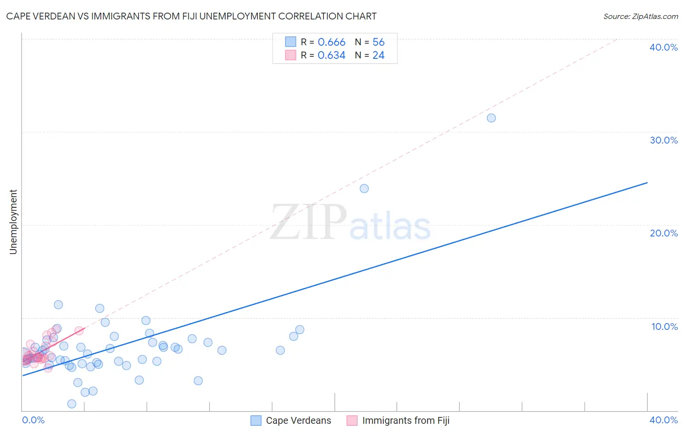 Cape Verdean vs Immigrants from Fiji Unemployment