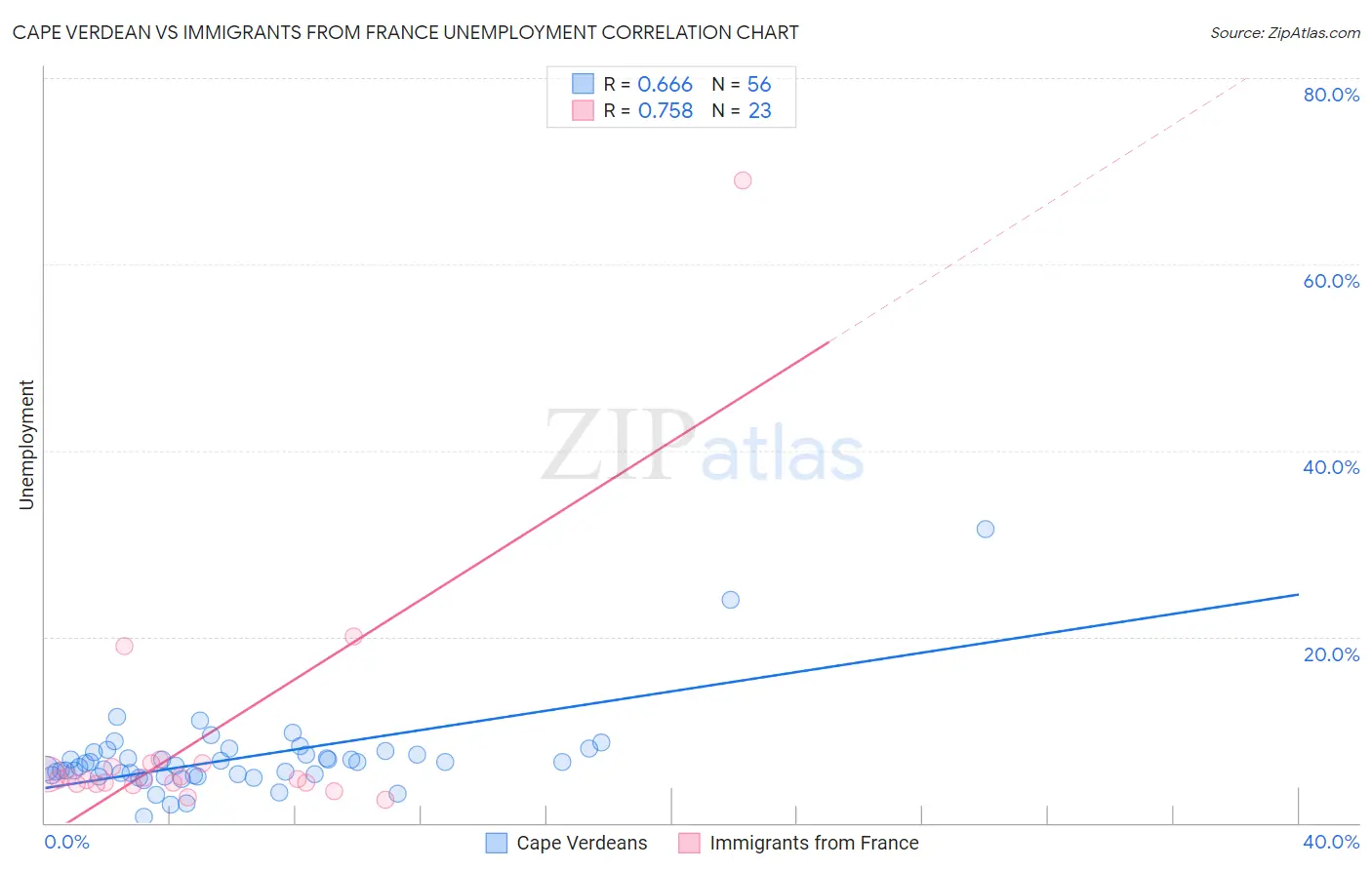 Cape Verdean vs Immigrants from France Unemployment