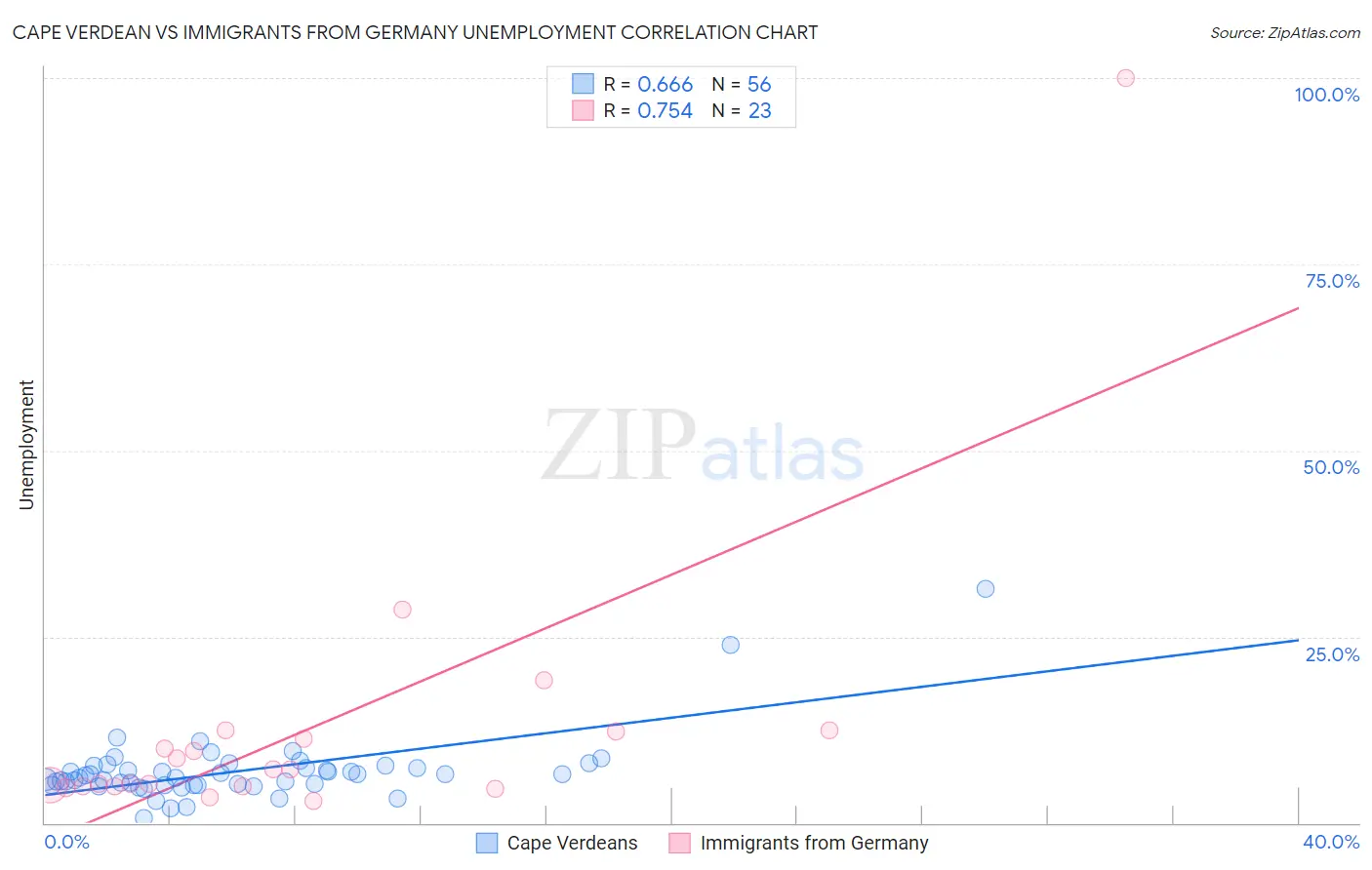 Cape Verdean vs Immigrants from Germany Unemployment