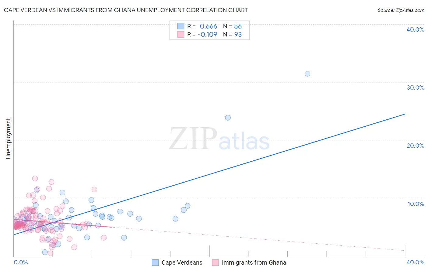 Cape Verdean vs Immigrants from Ghana Unemployment