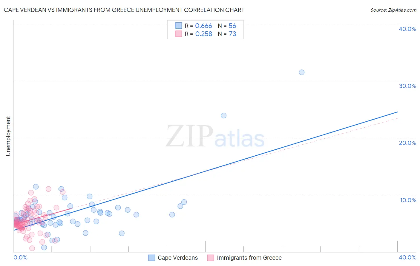 Cape Verdean vs Immigrants from Greece Unemployment