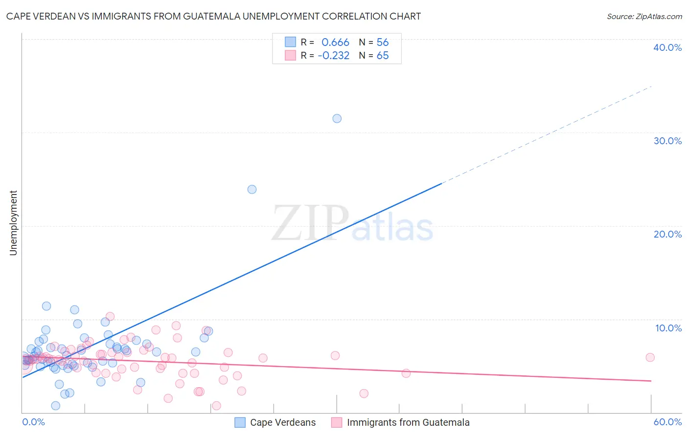 Cape Verdean vs Immigrants from Guatemala Unemployment