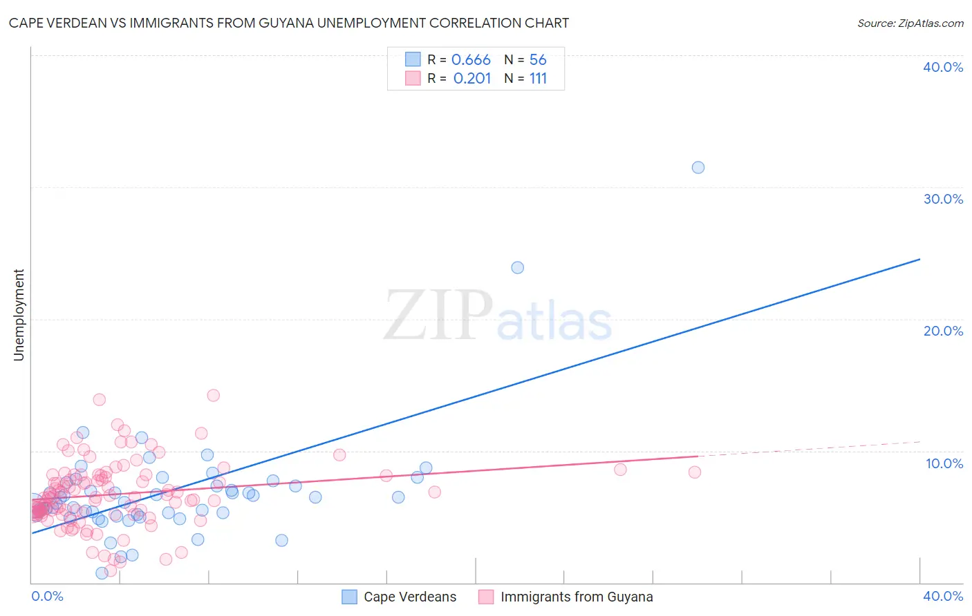 Cape Verdean vs Immigrants from Guyana Unemployment