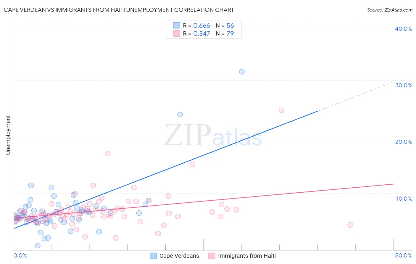 Cape Verdean vs Immigrants from Haiti Unemployment