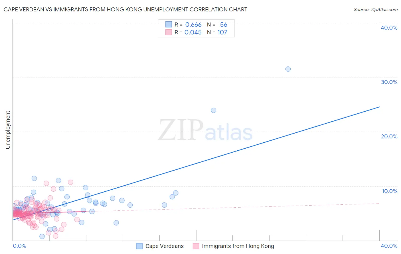 Cape Verdean vs Immigrants from Hong Kong Unemployment