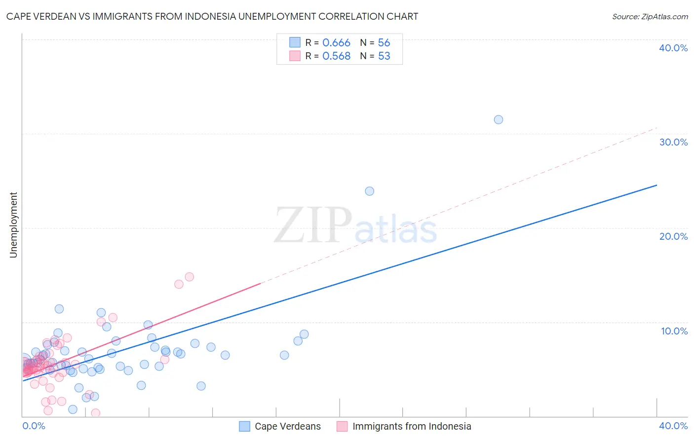 Cape Verdean vs Immigrants from Indonesia Unemployment