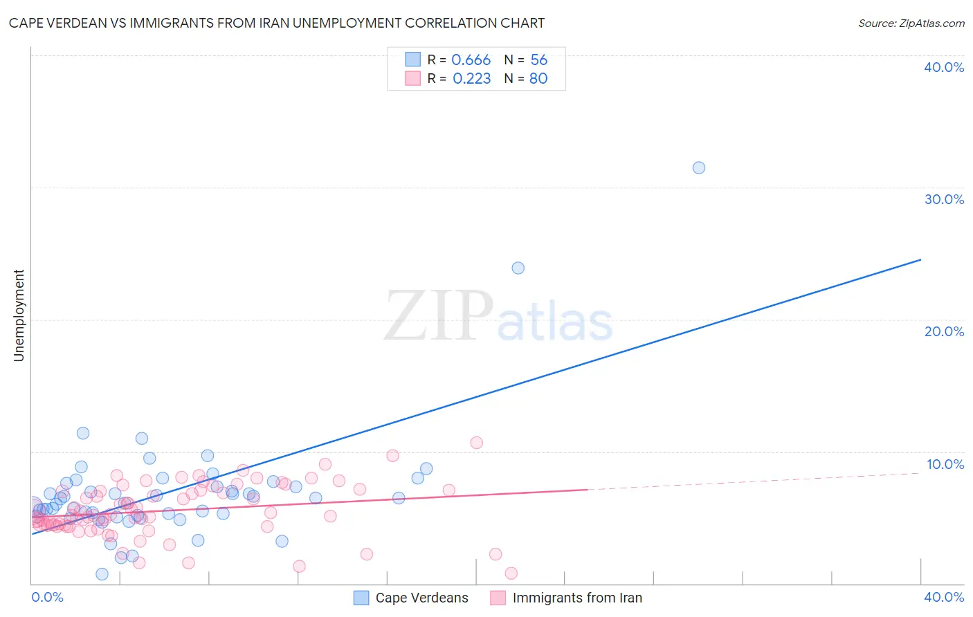 Cape Verdean vs Immigrants from Iran Unemployment