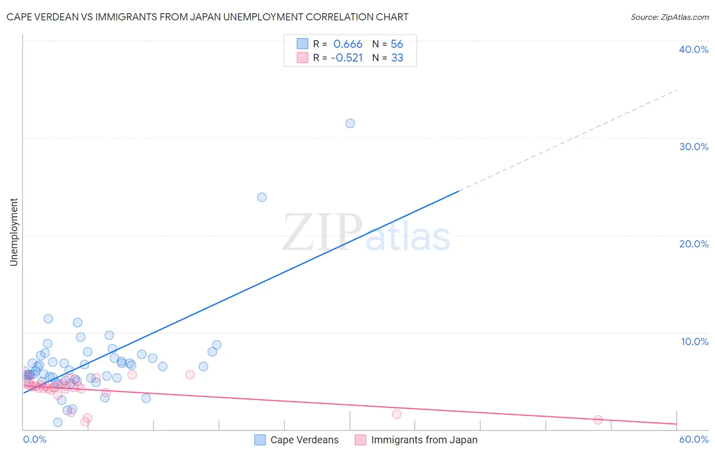 Cape Verdean vs Immigrants from Japan Unemployment