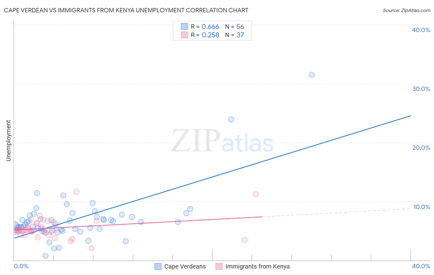 Cape Verdean vs Immigrants from Kenya Unemployment