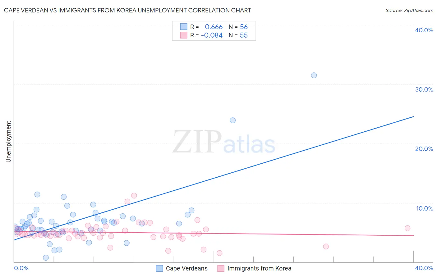 Cape Verdean vs Immigrants from Korea Unemployment