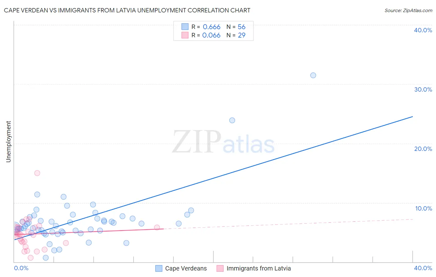 Cape Verdean vs Immigrants from Latvia Unemployment
