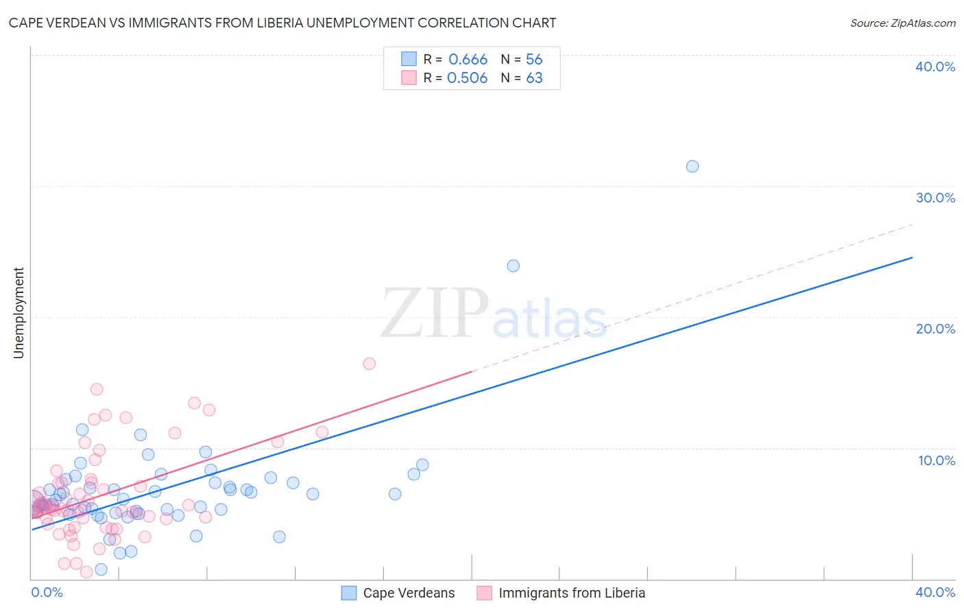 Cape Verdean vs Immigrants from Liberia Unemployment