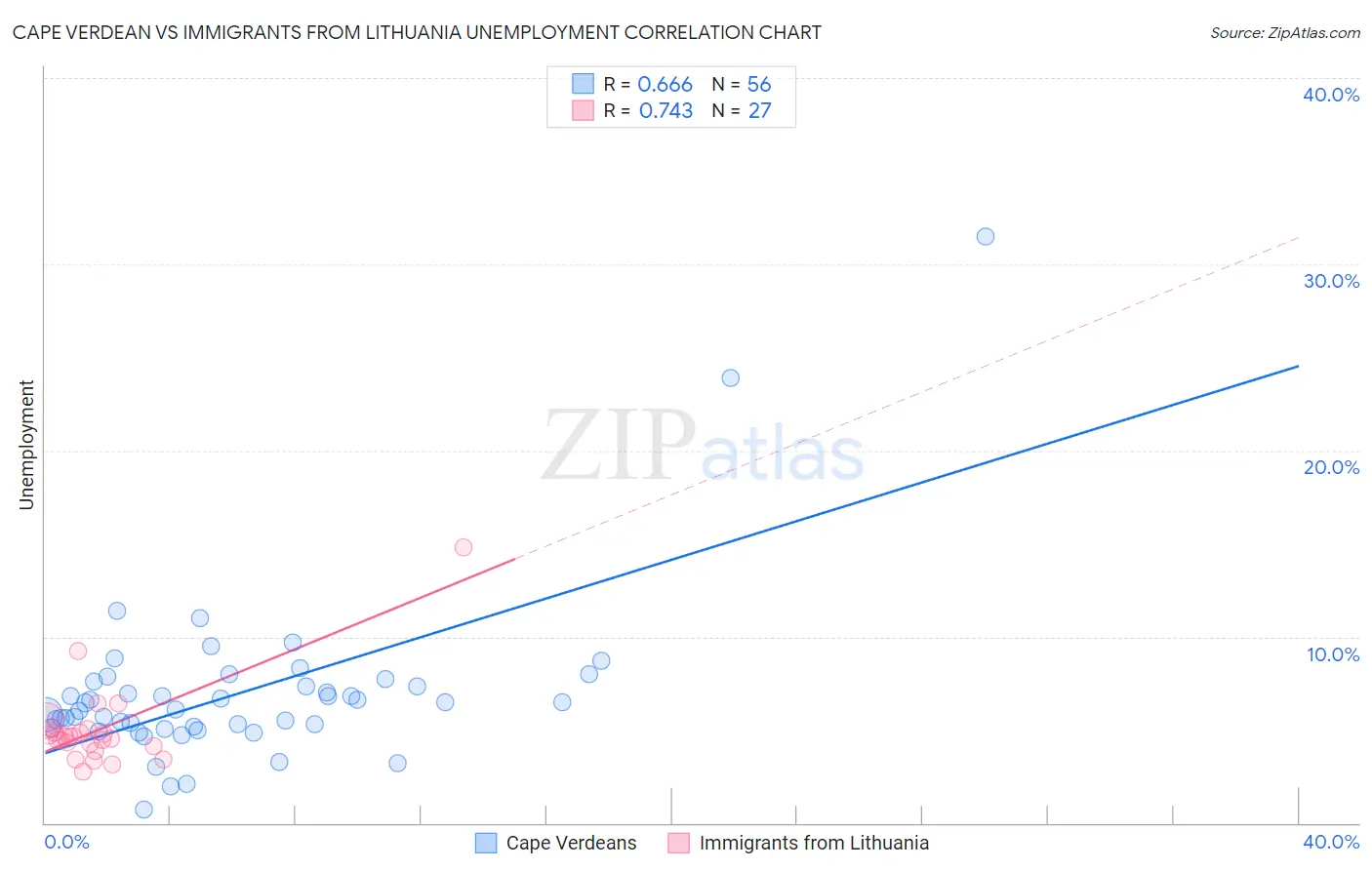 Cape Verdean vs Immigrants from Lithuania Unemployment