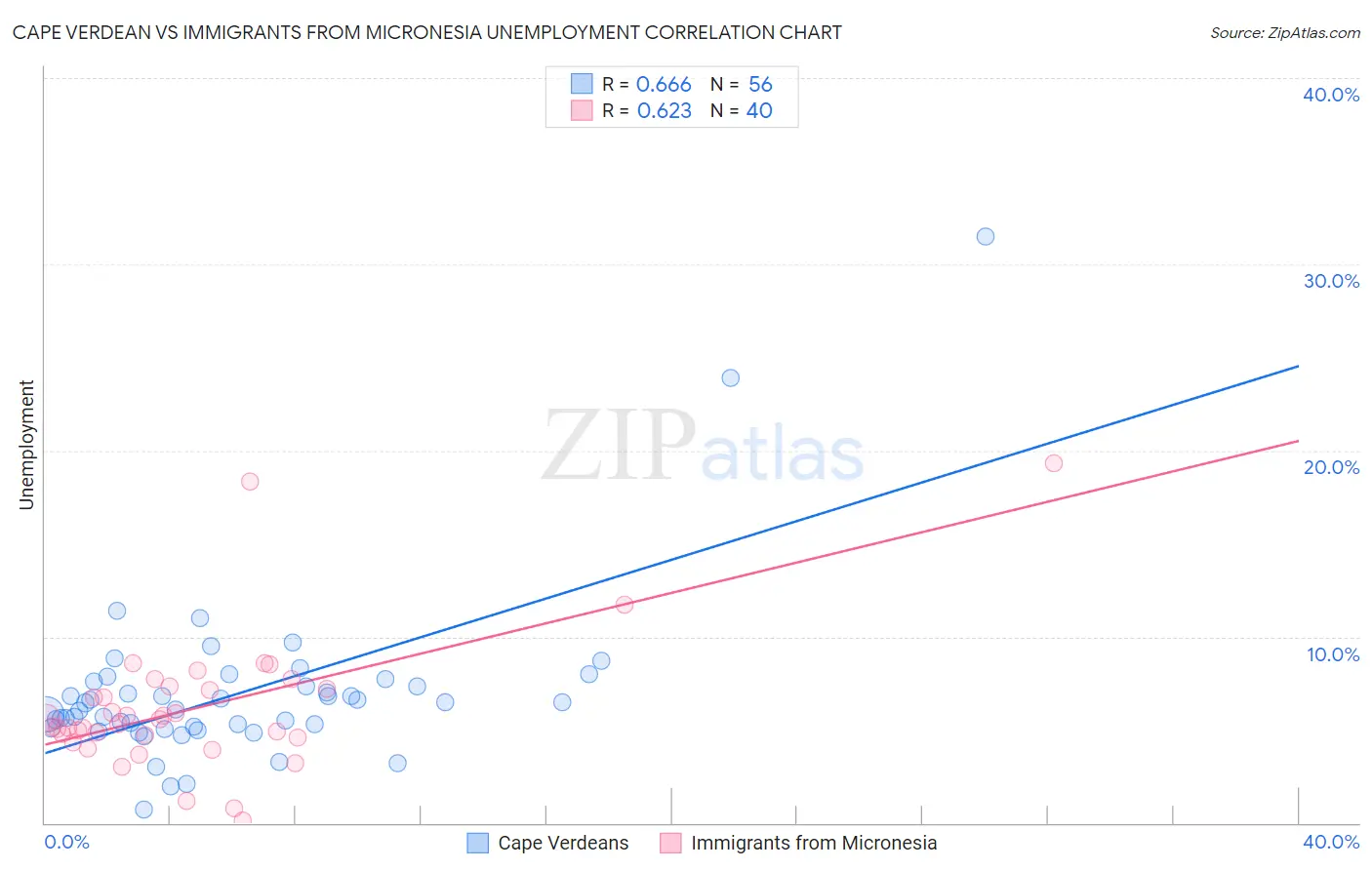 Cape Verdean vs Immigrants from Micronesia Unemployment