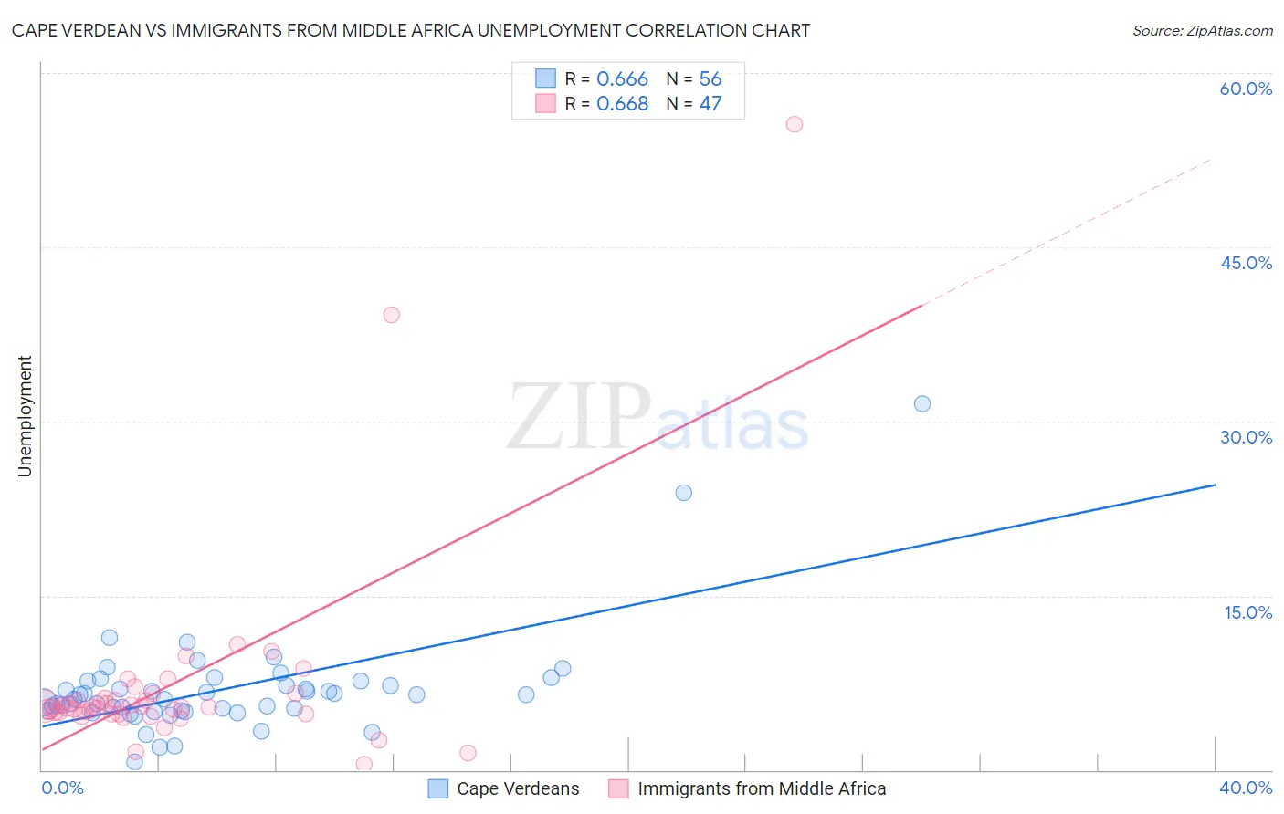 Cape Verdean vs Immigrants from Middle Africa Unemployment