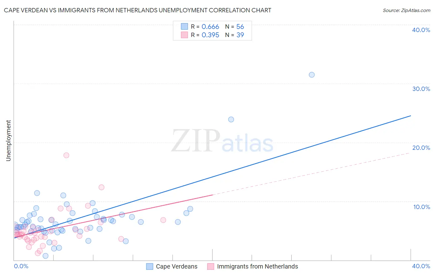Cape Verdean vs Immigrants from Netherlands Unemployment