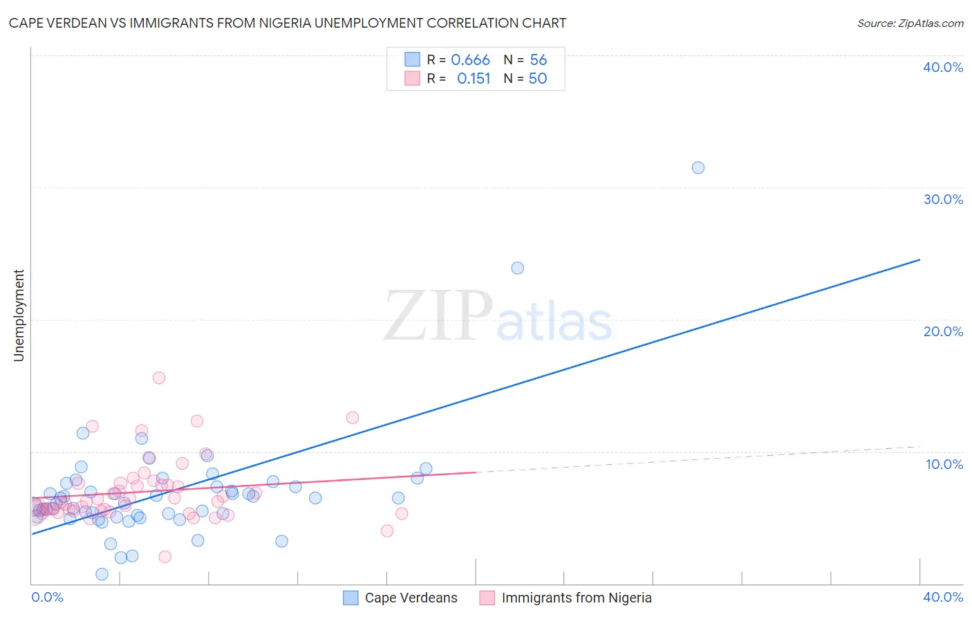 Cape Verdean vs Immigrants from Nigeria Unemployment