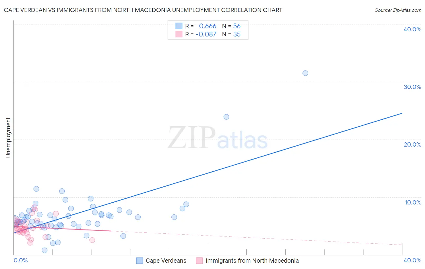 Cape Verdean vs Immigrants from North Macedonia Unemployment