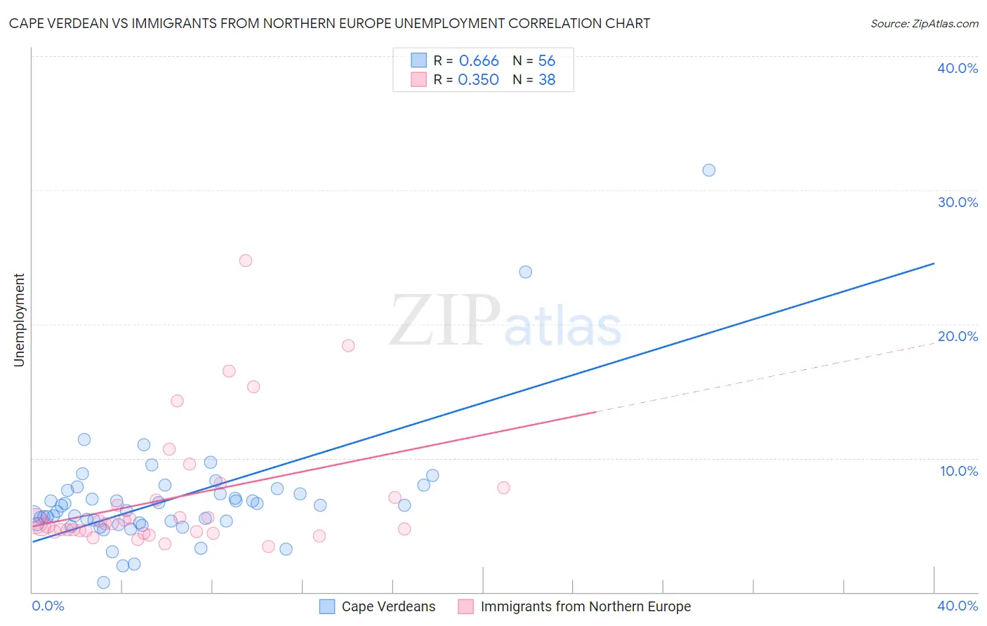 Cape Verdean vs Immigrants from Northern Europe Unemployment